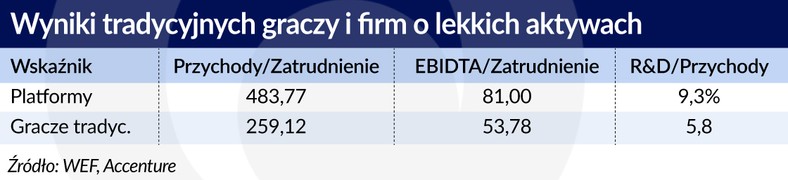 Wyniki tradycyjnych graczy (graf. Obserwator Finanasowy)