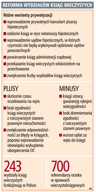 Rząd nie sprywatyzuje ksiąg wieczystych