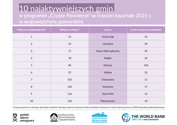 10 najaktywniejszych gmin w programie "Czyste Powietrze". Wyniki dla województwa pomorskiego, źródło: Polski Alarm Smogowy