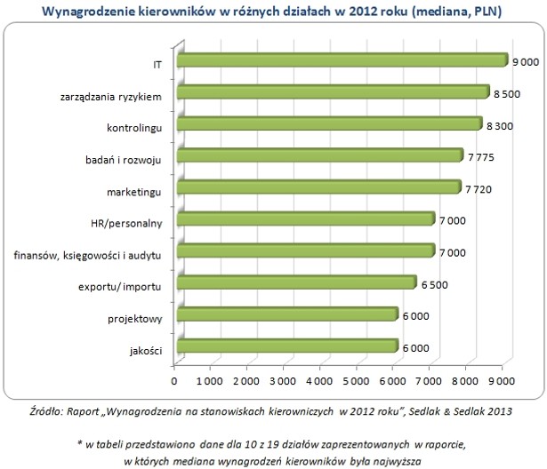 Wynagrodzenie kierowników w poszczególnych działach w 2012 roku. Źródło: Sedlak&Sedlak