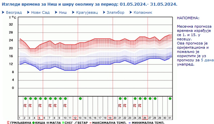 Vremenska prognoza za Niš