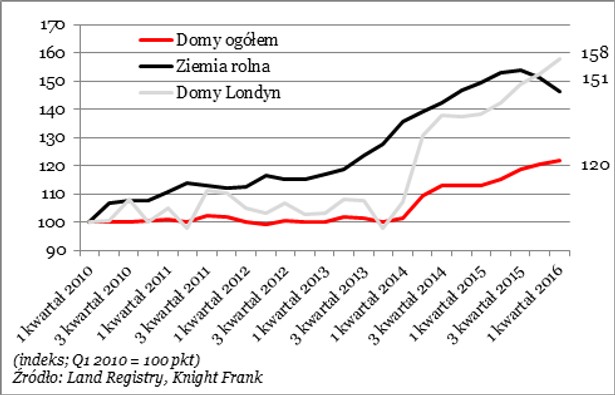 Przez Brexit domy w Brytanii mogą być o 200 tys. zł tańsze