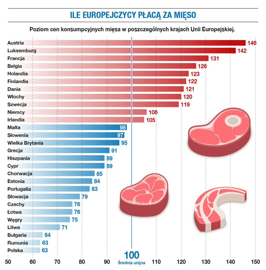 Ceny mięsa w UE