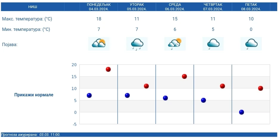 Petodnevna prognoza za Niš