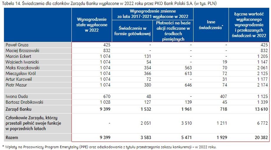 Powyższa tabela nie uwzględnia świadczeń od PKO Banku Polskiego dla członków zarządu należne i potencjalnie należne do wypłaty w kolejnych latach.