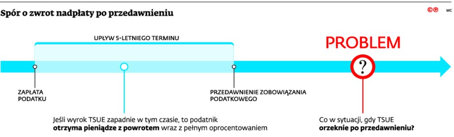 Spór o zwrot nadpłaty po przedawnieniu