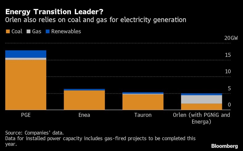 Wykorzystanie poszczególnych źródeł energii w różnych spółkach w Polsce. Na pomarańczowo – węgiel, na szaro – gaz, na niebiesko – odnawialne źródła energii