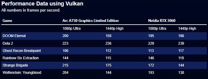 Wydajność Intel Arc A750 w grach z Vulkan