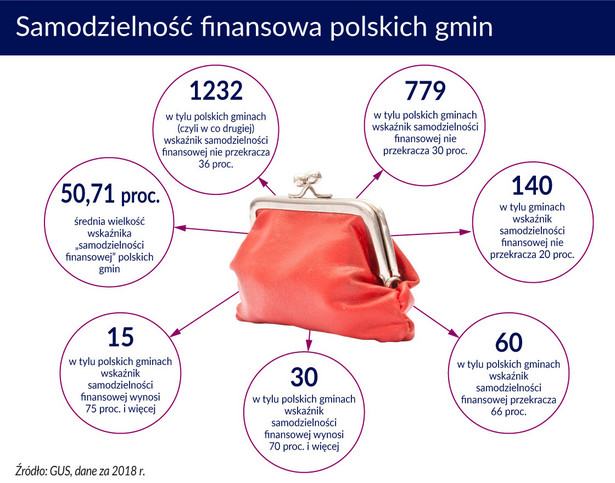 Samodzielność finans. polskich gmin (graf. Obserwator Finansowy)