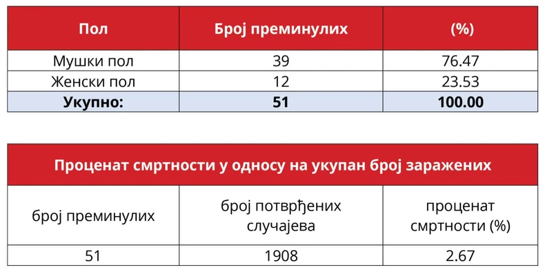 Korona statistika na dan 05.04.