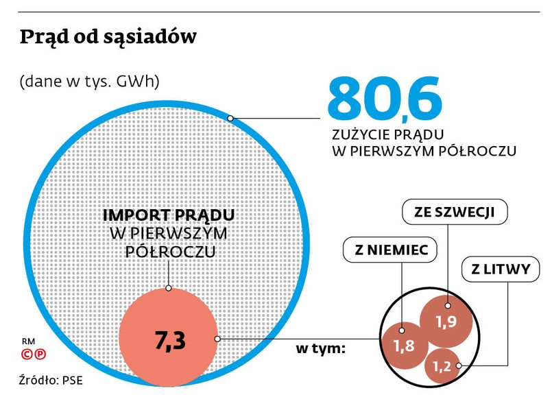 Czy rząd będzie próbował ograniczyć import energii?