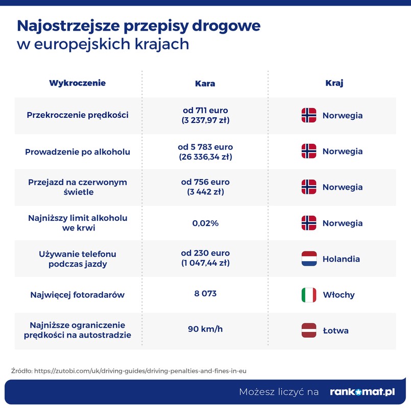Przepisy ruchu drogowego w Europie