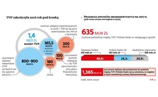 Kurski chce zadłużyć TVP na 800 mln złotych