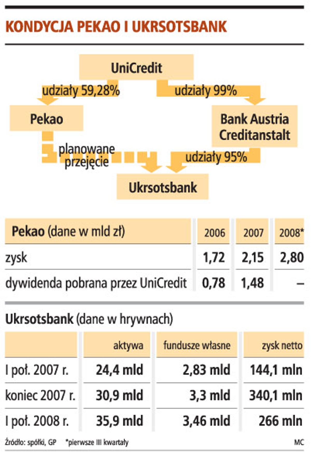 Kondycja Pekao i Ukrsotsbank