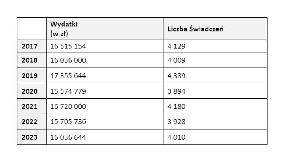 Koszt świadczenia "za życiem"