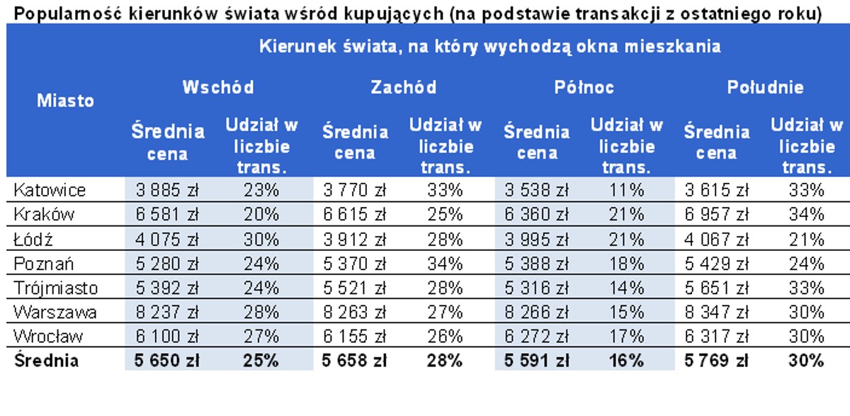 Popularność kierunków świata