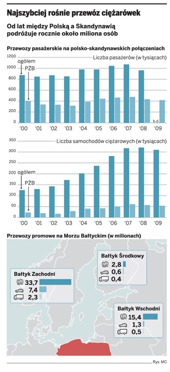 Najszybciej rośnie przewóz ciężarówek