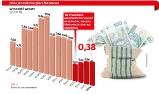 Janosik kolejny raz pokonał Mazowsze