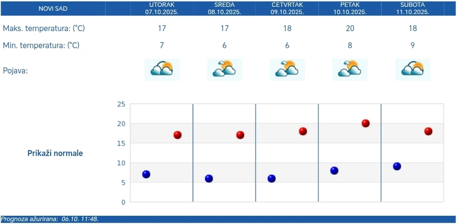 Prognoza za pet dana - Novi Sad