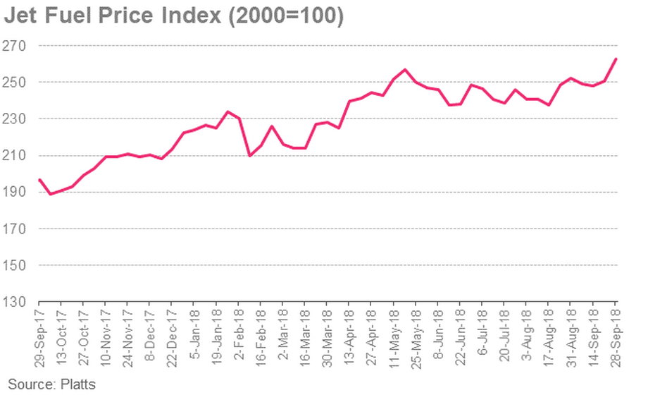 Indeks cen paliwa lotniczego (Jet Fuel Price Index) IATA. Dane w proc. w odniesieniu do 2000 r. (=100 proc.)