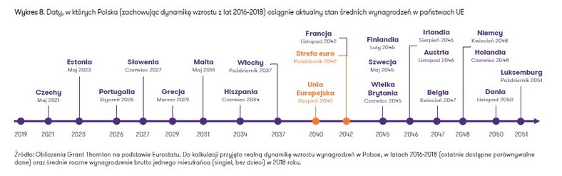 Kiedy wynagrodzenia w Polsce dogonią UE - ujęcie statystyczne