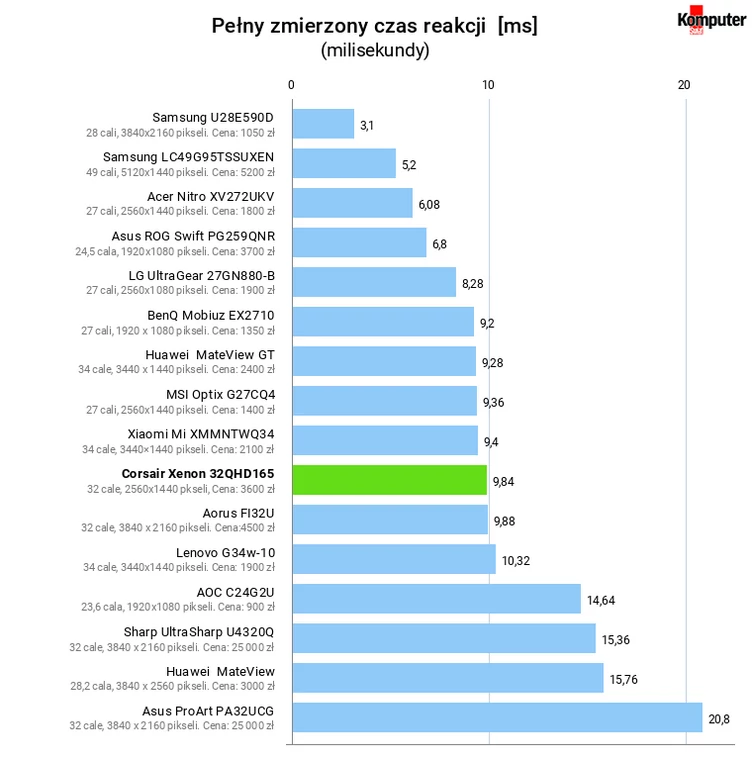 Czas reakcji matrycy w porównaniu do innych, testowanych monitorów. Wartości umieszczone na wykresie dotyczą sumy czasów przejścia piksela z: białego do czarnego oraz z czarnego do białego