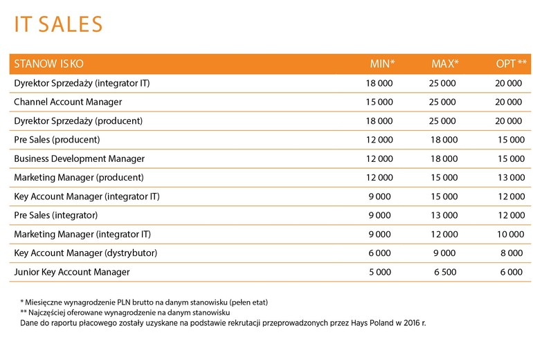 Na rynku inżynierów sprzedaży, pracujących dla integratorów IT, wyraźnie rysują się trzy trendy. Pierwszy to zwiększające się zapotrzebowanie na inżynierów odpowiedzialnych za sieci LAN – WAN oraz sieci bezprzewodowe. <br>Drugim jest rosnące zapotrzebowanie na kompetencje w obszarach związanych z szeroko pojętym bezpieczeństwem IT. Trzecim wyraźnym trendem jest natomiast zwiększone zapotrzebowanie na kandydatów znających produkty chmurowe. Firmy coraz częściej szukają osób posiadających wiedzę i doświadczenie w zakresie analityki bezpieczeństwa, bezpieczeństwa końcówek mobilnych, zarządzania i monitorowania infrastruktury IT, bezpieczeństwa sieci i styku z internetem oraz ochrony danych (rozwiązania DLP). <br>W roku 2017 pracownicy tych obszarów mogą liczyć na interesujące oferty pracy. Zróżnicowane portfolio największych dostawców produktów i usług chmurowych oraz niewielka wiedza potencjalnych konsumentów z tego obszaru sprawiają, że potrzebni są inżynierowie z dużą wiedzą produktową. <br>Wyraźnie zwiększyło się również zapotrzebowanie na kandydatów potrafiących sprzedawać usługi i oprogramowanie w stosunku do osób sprzedających samą infrastrukturę. Na rynku handlowców IT widać także zwiększone zapotrzebowanie w sektorach komercyjnych, takich jak bankowość, ubezpieczenia i produkcja. Jednocześnie na polskim rynku coraz wyraźniej rysuje się zastój w sektorze publicznym. W stosunku do roku 2016 płace rosną przede wszystkim wśród inżynierów. Jest to wzrost wahający się w przedziale 15%-20% w stosunku do roku ubiegłego.
<br><br>
Źródło: Hays