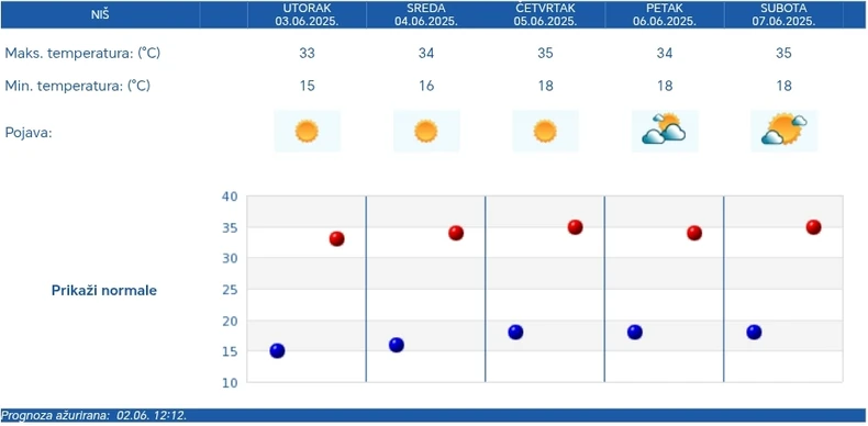 Vremenska prognoza za Niš