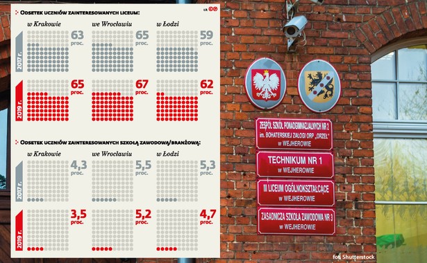 Szkoły w liczbach