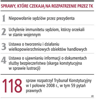 200 zaległych spraw czeka na rozstrzygnięcie