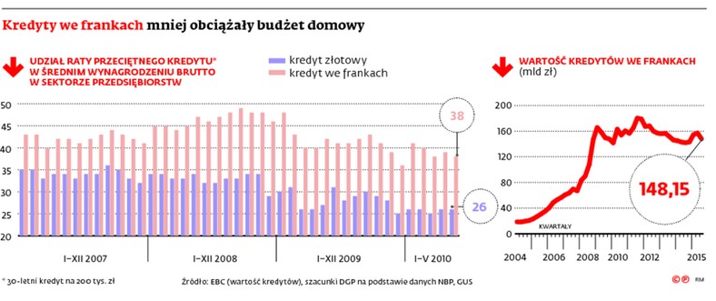 Kredyty we frankach mniej obciążały budżet domowy