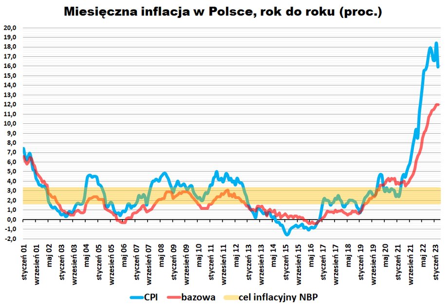 O ile główny wskaźnik inflacji konsumenckiej w Polsce (CPI) zaczyna drogę w dół, to inflacja bazowa (mierząca ceny konsumpcyjne bez energii, paliw i żywności) prawdopodobnie pozostanie uporczywie wysoka, blokując RPP możliwości prędkiego cięcia stóp. 