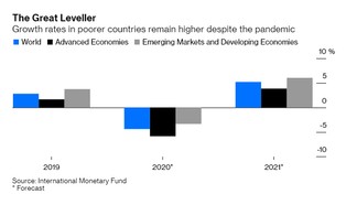 Gospodarcze mity. Kryzys z 2008 roku i pandemia nie pogłębiły nierówności [OPINIA]