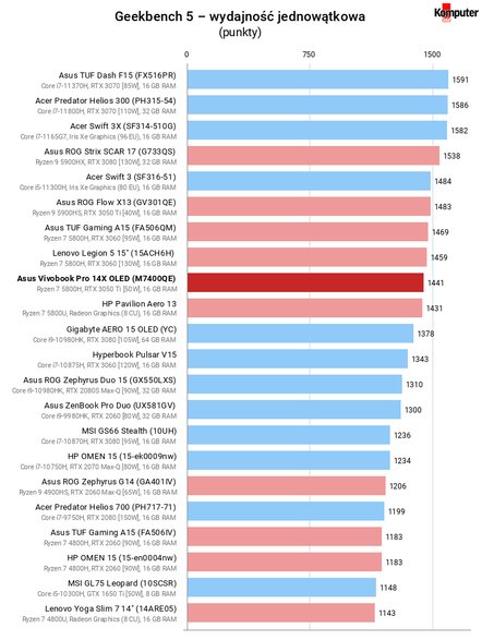 Asus Vivobook Pro 14X OLED (M7400QE) – Geekbench 5 – wydajność jednowątkowa