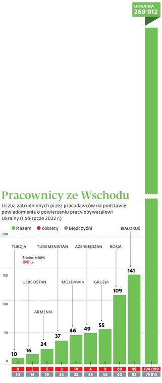 Pracownicy ze Wschodu