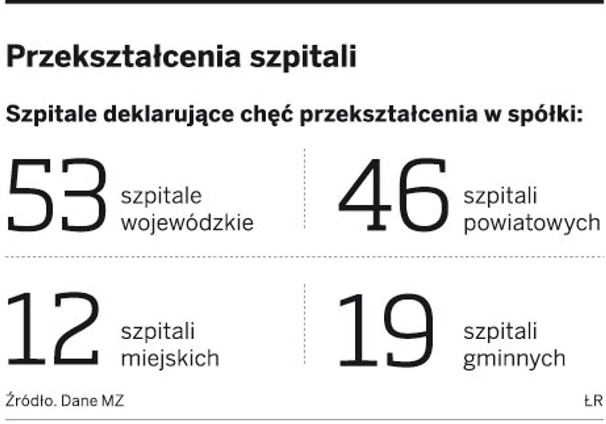 Przekształcenia szpitali
