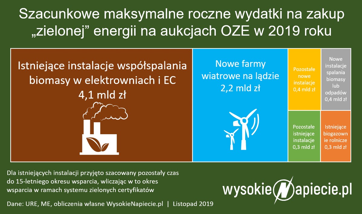Aukcje OZE
