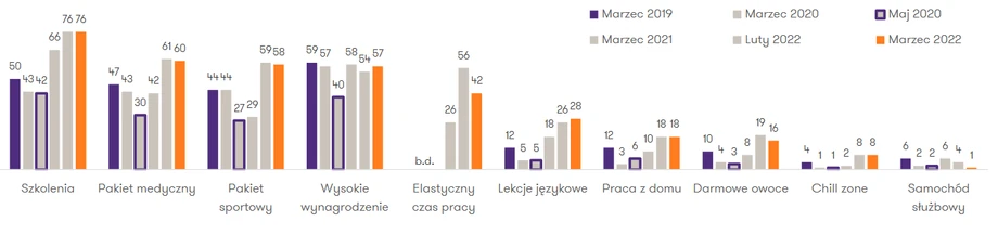 Odsetek ofert pracy zawierających poszczególne zachęty (w proc.)