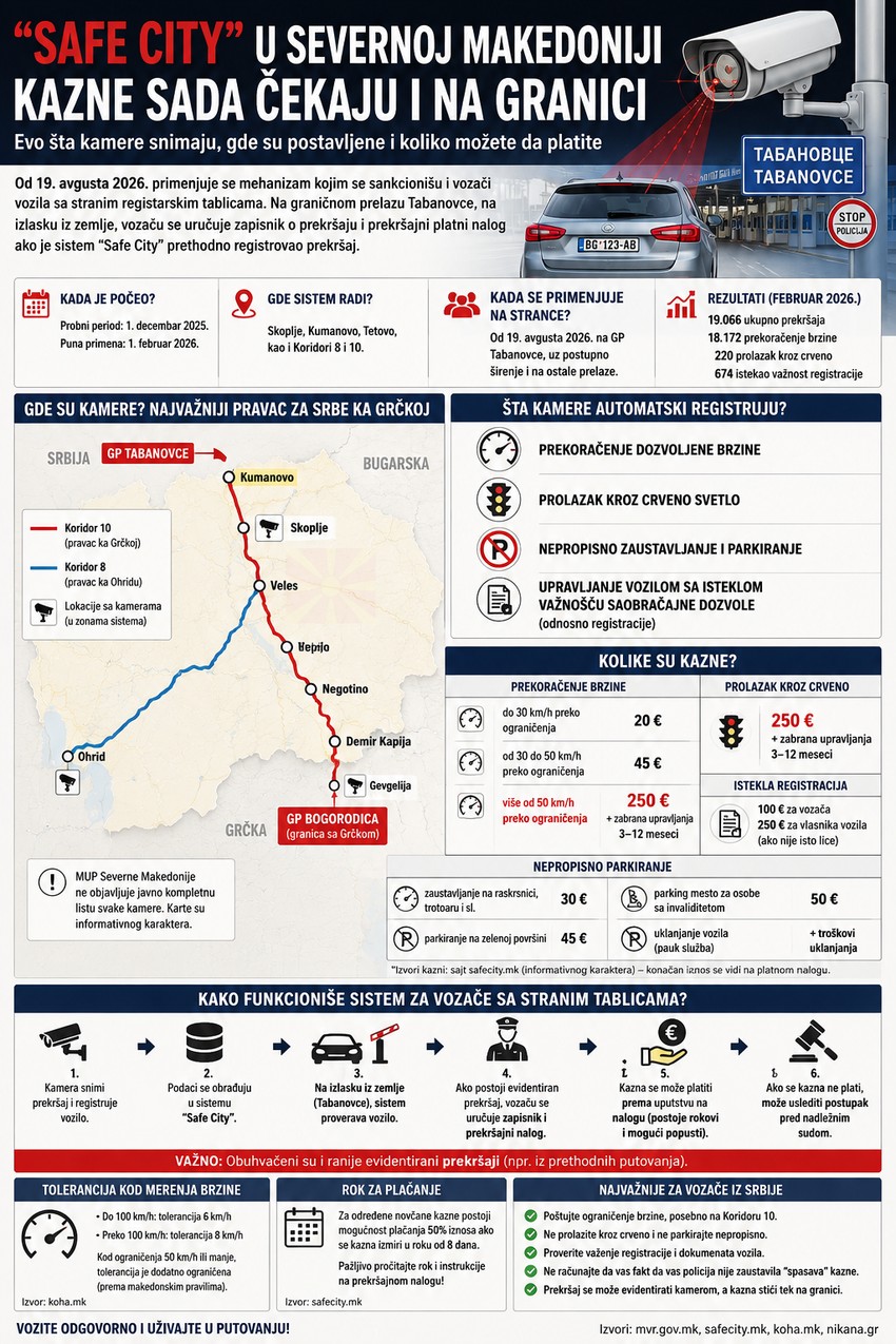 Infografika: Sistem "Safe City" u Severnoj Makedoniji 