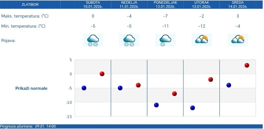Vremenska prognoza za Zlatibor