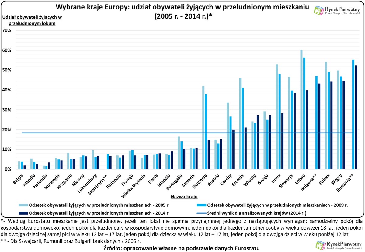 Udział obywateli żyjących w przeludnionym mieszkaniu