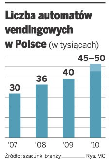 Liczba automatów vendingowych