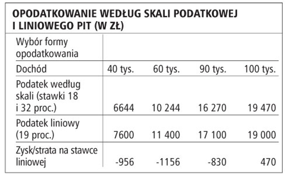 Opodatkowanie według skali podatkowej i liniowego PIT (w zł)