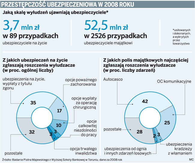 Przestępczość ubezpieczeniowa w 2008 roku