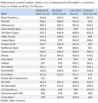Zdolność kredytowa: sprawdź, które banki dają najwyższy kredyt na mieszkanie