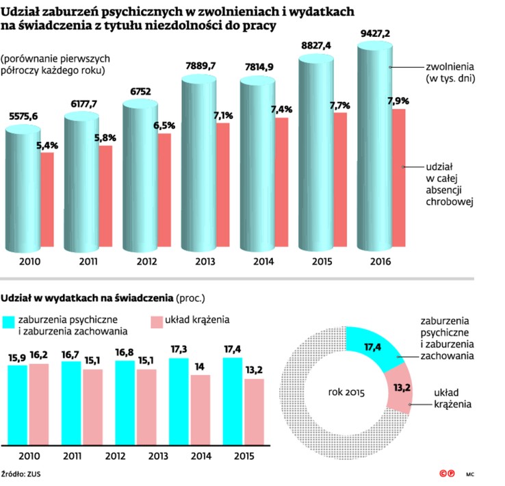 Udział zaburzeń psychicznych w zwolnieniach i wydatkach na świadczenia z tytułu niezdolności do pracy