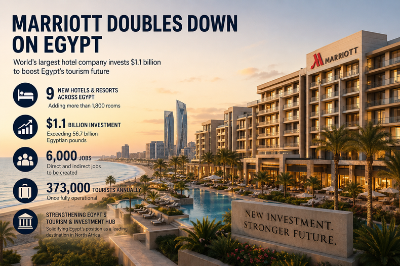 The Marriott expansion is expected to create around 6,000 jobs while boosting Egypt’s ambition to become a leading tourism destination in North Africa.