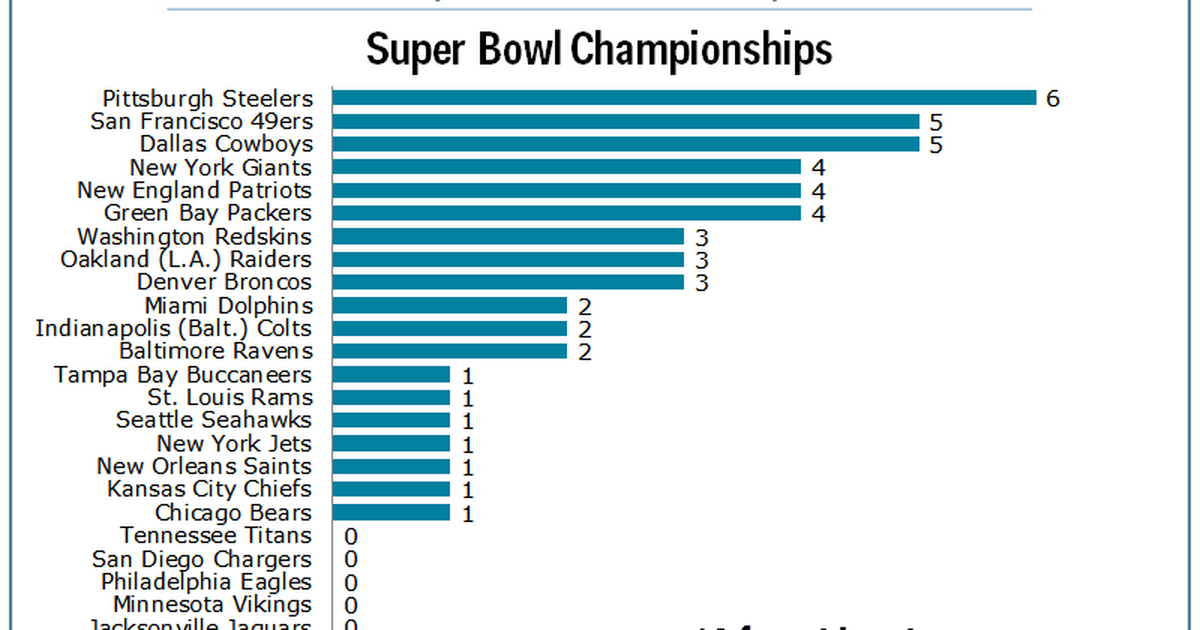 NFL teams that have never won a Super Bowl