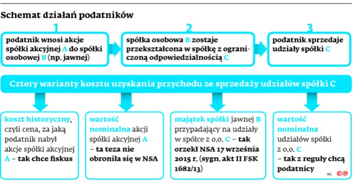 Schemat działań podatników