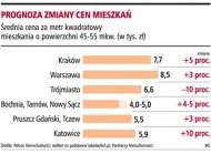 Prognoza zmiany cen mieszkań